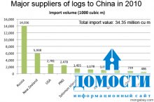 Где Китай покупает древесину